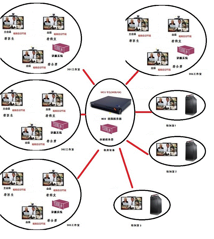 遠程醫療系統拓撲圖